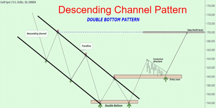 Descending Channel Pattern