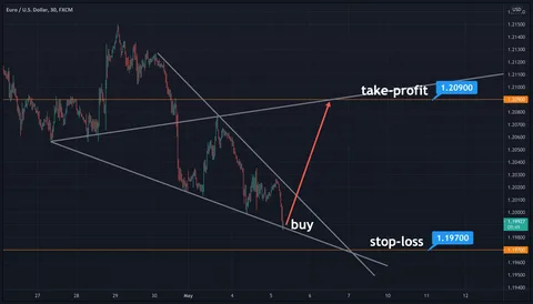 Professional Forex Signals