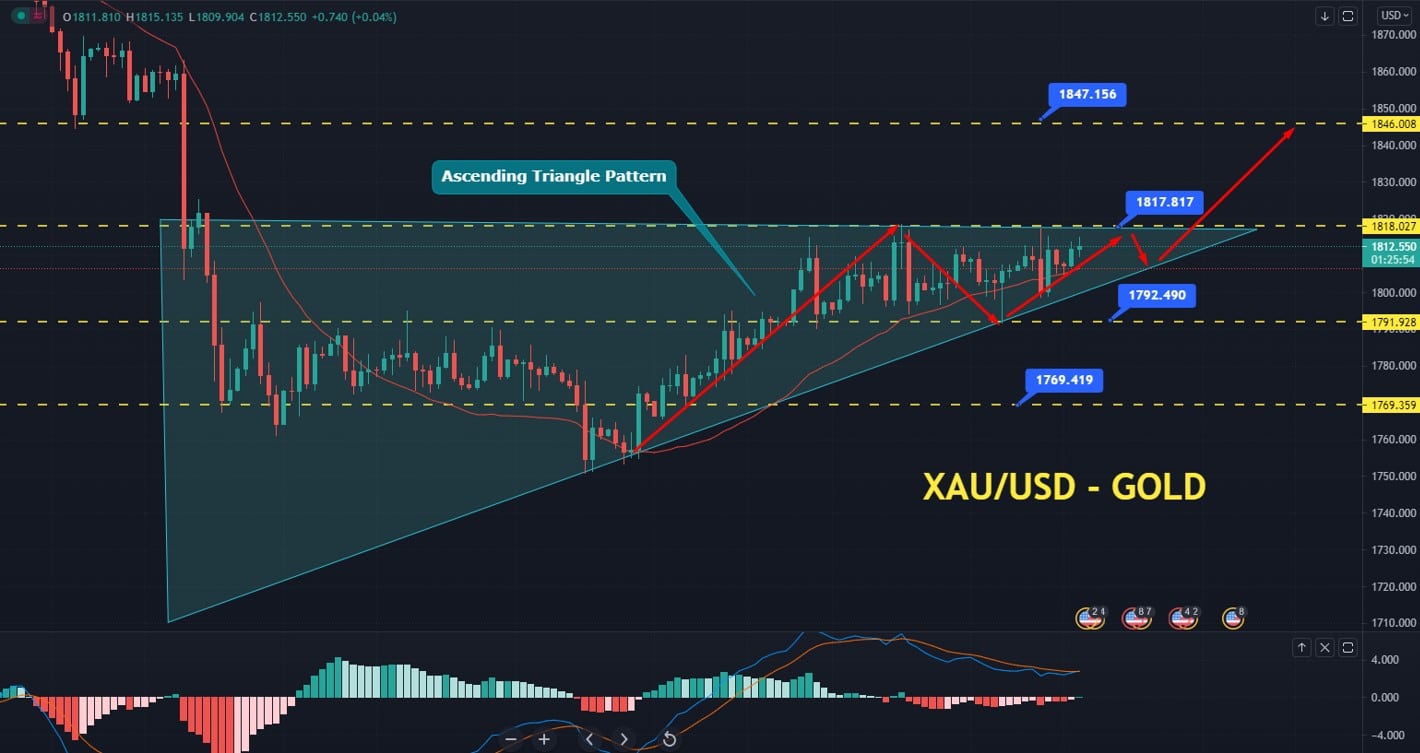 XAUUSD Analysis Today