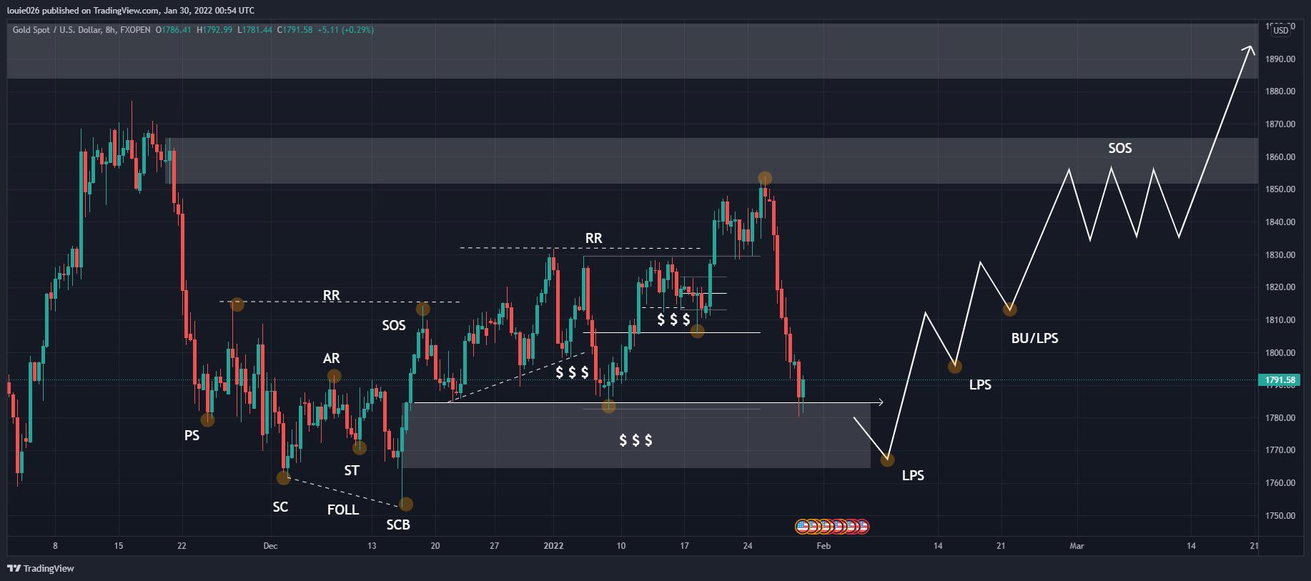 XAUUSD Prediction Today