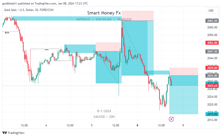 XAUUSD Signal