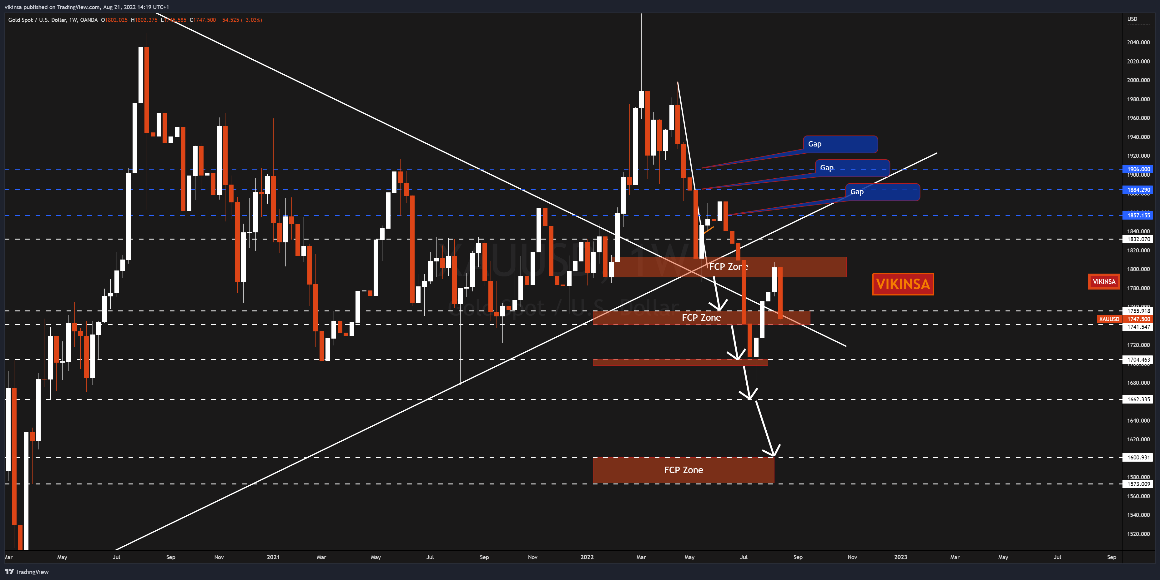 XAUUSD Technical Analysis Today