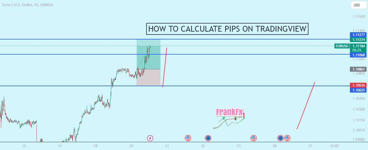 How to Calculate Pips in TradingView