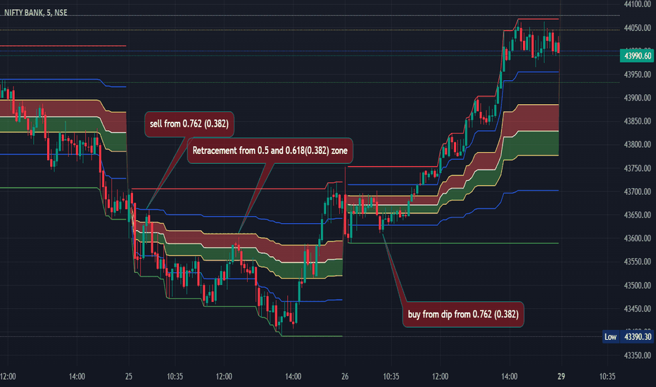 How to Use Fib Extension TradingView
