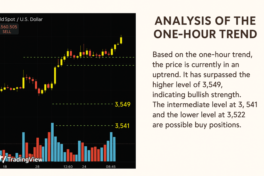 1 hours gold chart analysis