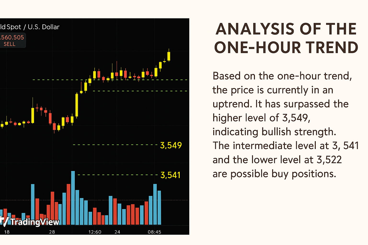 1 hours gold chart analysis