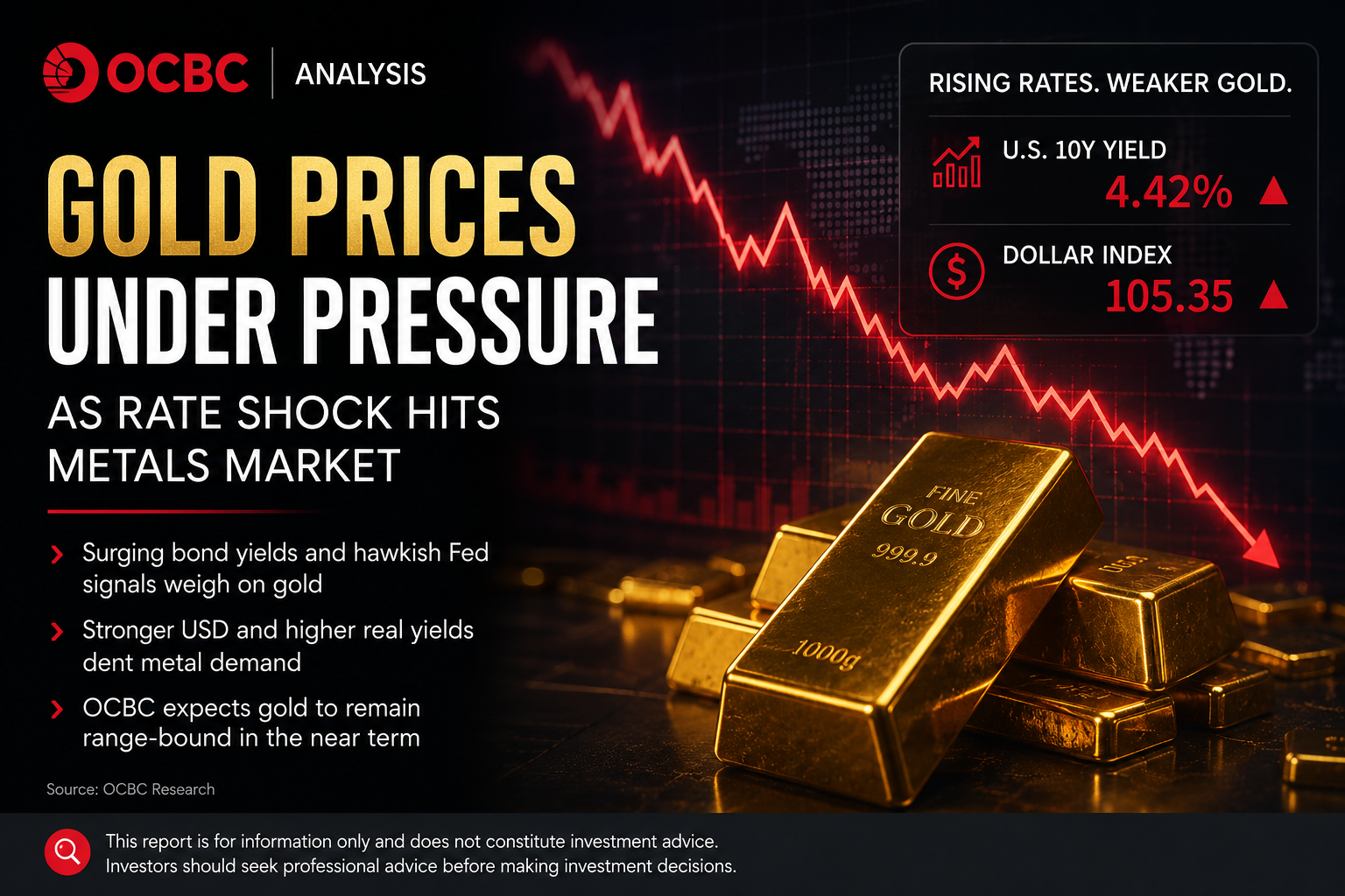 Gold Prices Under Pressure as Rate Shock Hits Metals Market – OCBC Analysis