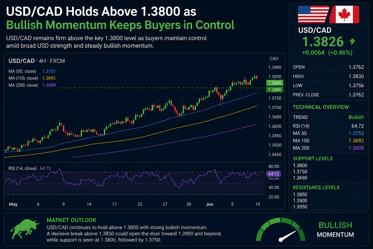 USDCAD Holds Above 1.3800 as Bullish Momentum Keeps Buyers in Control