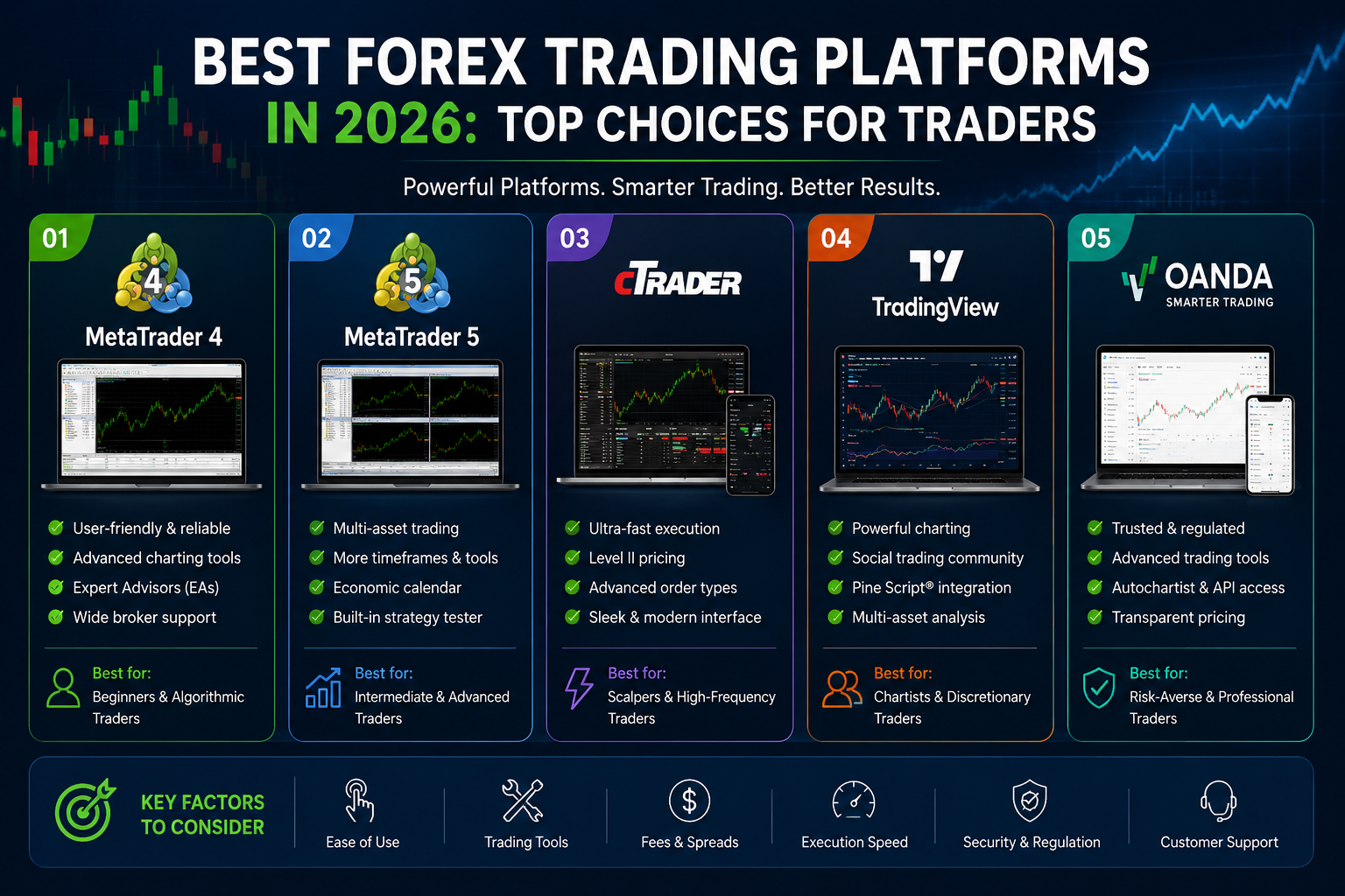 Forex trading is getting really big in 2026. More and more people are looking for ways to invest and make money from the changes in the value of currencies around the world. So it is very important to choose the platform to trade on. This is true for people who are just starting out and for those who have been trading for a time. A good platform should be fast, safe have tools and not cost too much to use. Here are some of the forex trading platforms in 2026 that people trust: * MetaTrader 5: This is a platform for advanced traders. MetaTrader 5 is one of the popular forex trading platforms in 2026. Both regular people and professional traders use it because it has a lot of features and is very flexible. MetaTrader 5 has charting tools, many time frames and a lot of technical indicators. Traders can look at market trends in detail. Make trades exactly when they want to. It also allows for automated trading using something called Expert Advisors. This means that users can make trading bots that follow their strategies. Another good thing about MetaTrader 5 is that it supports different types of assets. In addition to forex traders can also trade commodities, indices and cryptocurrencies on brokers that support the platform. This makes it a complete solution for people who want to trade different things. * MetaTrader 4: This is a choice for people who are just starting out. In 2026 MetaTrader 4 is still a favorite among beginner and intermediate traders. It is older than MetaTrader 5. It is still good because it is simple and reliable. MetaTrader 4 has a simple interface and trades are executed quickly. It has the charting tools and indicators that new users need. Many traders like MetaTrader 4 because it is lightweight and works well on old computers. The platform also supports automated trading using Expert Advisors. This makes it a good choice for users who want to try trading without it being too complicated. * cTrader: This platform is known for being transparent and fast. CTrader has become very popular in years and is still a top choice in 2026, especially among professional traders. It is known for its interface good order execution and transparent pricing. One of the things about cTrader is its Level II pricing. This gives traders a look at the market and helps them understand what is going on before they make a trade. cTrader also executes trades quickly. Has advanced order types. This makes it ideal for traders who make trades in a short time. Its modern design and cloud-based features make it better than platforms. * TradingView: This is a tool for looking at charts and analyzing the market. TradingView is not a trading platform but it is a very important tool for forex traders in 2026. It is used for market analysis and charting because it has visual tools and social features. Traders can use thousands of indicators drawing tools and custom scripts. One unique thing about TradingView is the community. Users share ideas, strategies and predictions about the market. Many brokers now put TradingView directly into their platforms. This lets traders look at the market and make trades in one place. * Thinkorswim: This is a professional-grade platform. Thinkorswim, made by Charles Schwab is another trading platform used by serious traders. It has analytical tools, real-time data and professional-level charting. The platform is very popular in the United States. It is also used around the world by experienced traders who want the best tools. It supports forex, stocks, options and futures trading. Thinkorswim is best for traders who have experience and need tools to analyze the market. In 2026 forex trading platforms are better than ever. They are fast easy to use and have a lot of features. MetaTrader 5 and MetaTrader 4 are still the best while cTrader and TradingView offer features for advanced traders. Thinkorswim gives professionals the tools they need. The best platform for you depends on how you trade, how experience you have and what you want to achieve. People who are just starting out might like MetaTrader 4 while advanced traders might choose MetaTrader 5 or cTrader. No matter what platform you choose using an one is the key to being successful, in the fast-moving world of forex trading.