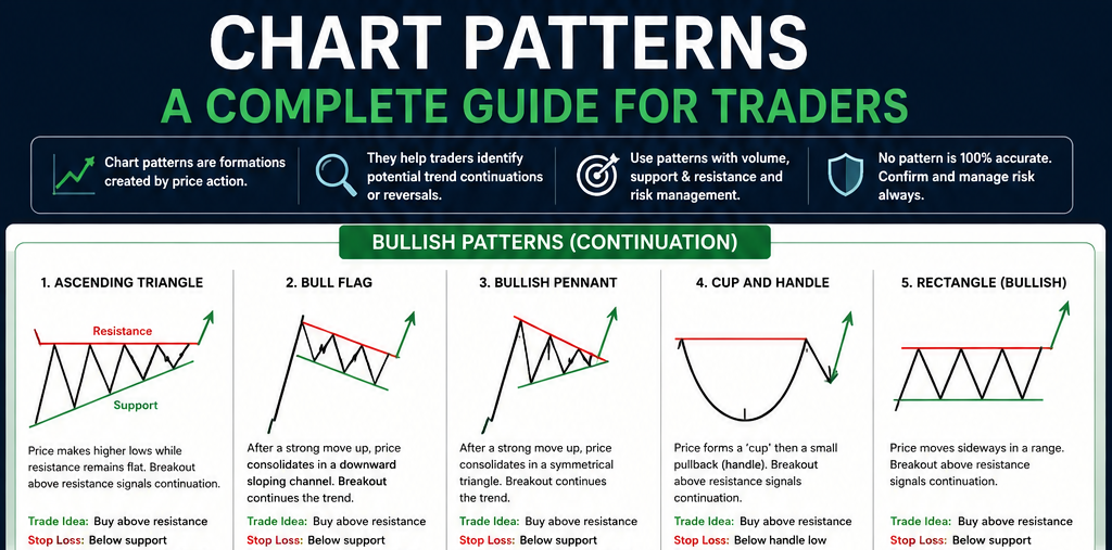 Chart Patterns A Complete Guide for Traders