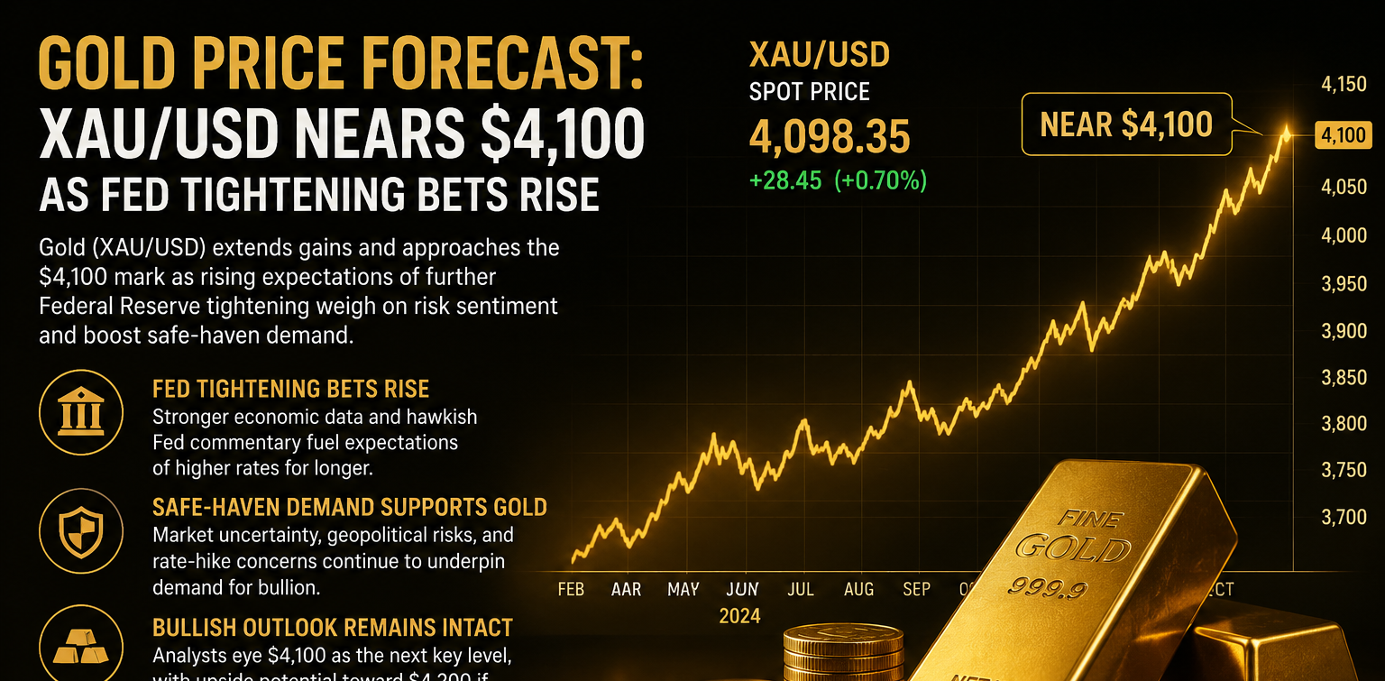 Gold Price Forecast XAUUSD Nears $4,100 as Fed Tightening Bets Rise