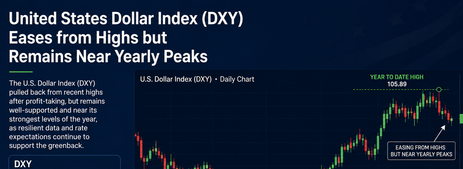 United States Dollar Index (DXY) Eases from Highs but Remains Near Yearly Peaks