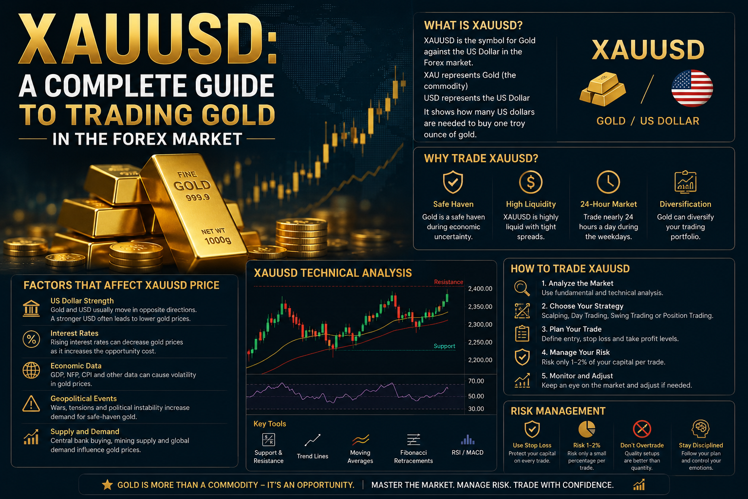 XAUUSD A Complete Guide to Trading Gold in the Forex Market