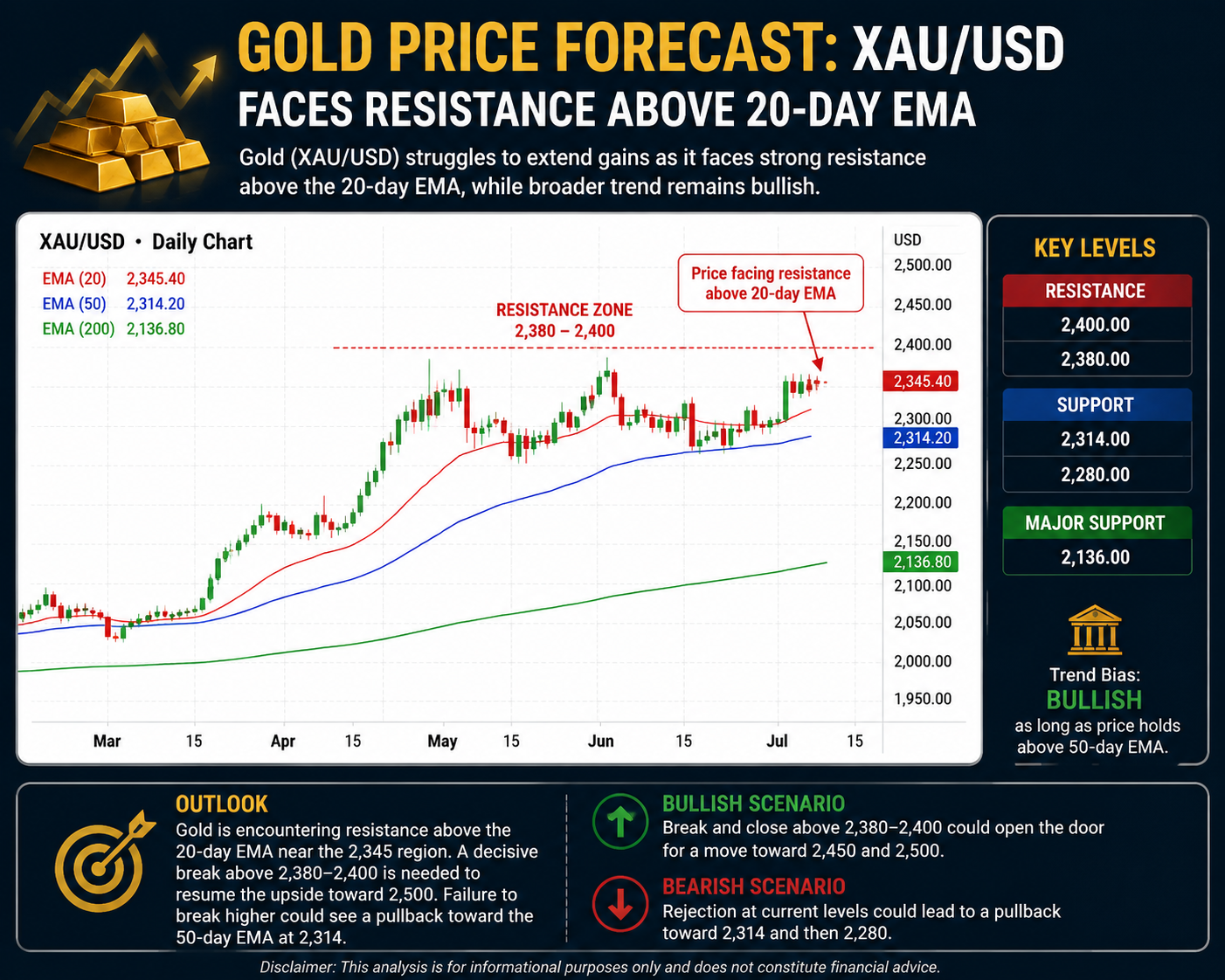 Gold Price Forecast XAUUSD Faces Resistance Above 20-Day EMA