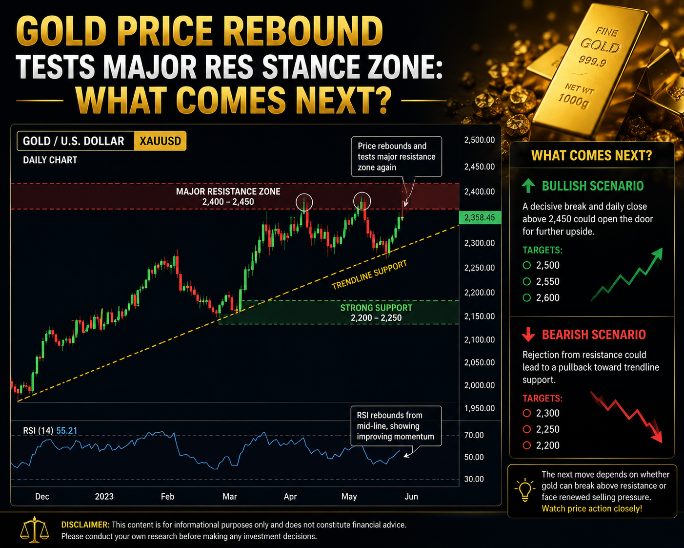 Gold Price Rebound Tests Major Resistance Zone What Comes Next