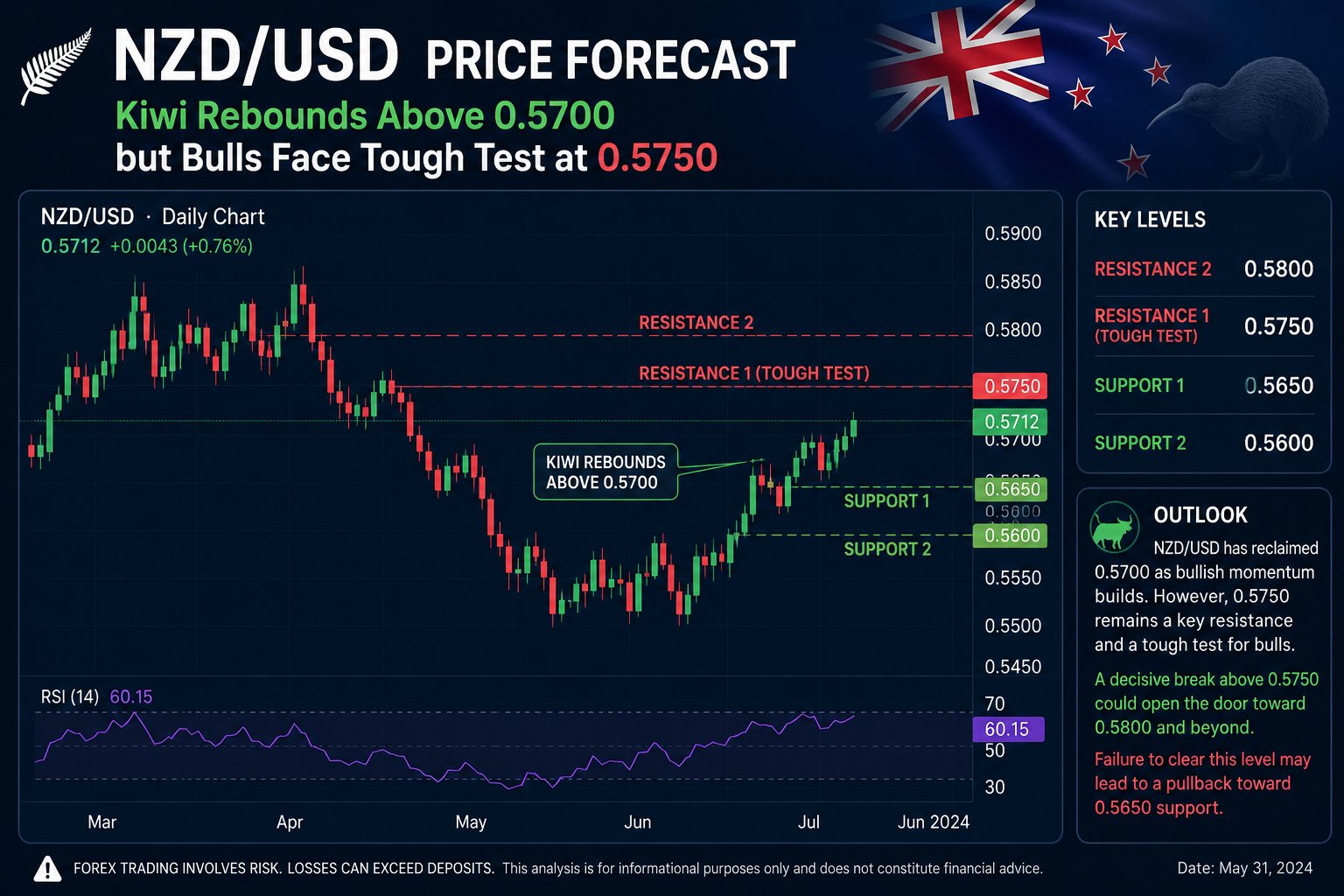 NZDUSD Price Forecast Kiwi Rebounds Above 0.5700 but Bulls Face Tough Test at 0.5750