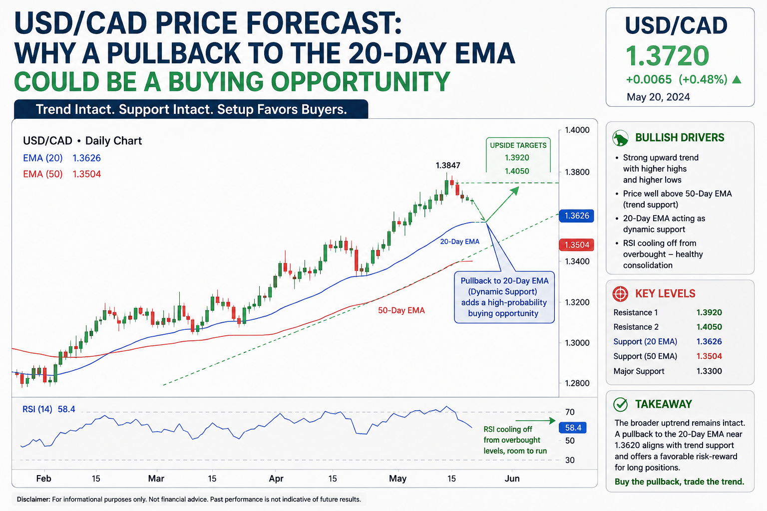 USDCAD Price Forecast Why a Pullback to the 20-Day EMA Could Be a Buying Opportunity