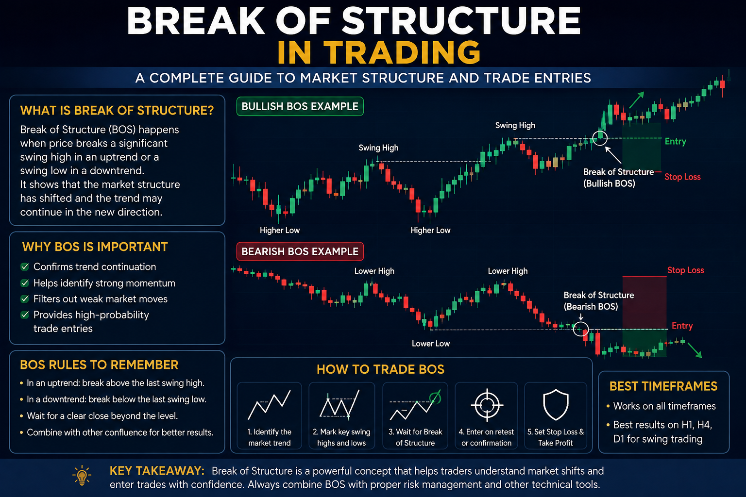 Break of Structure in Trading A Complete Guide to Market Structure and Trade Entries