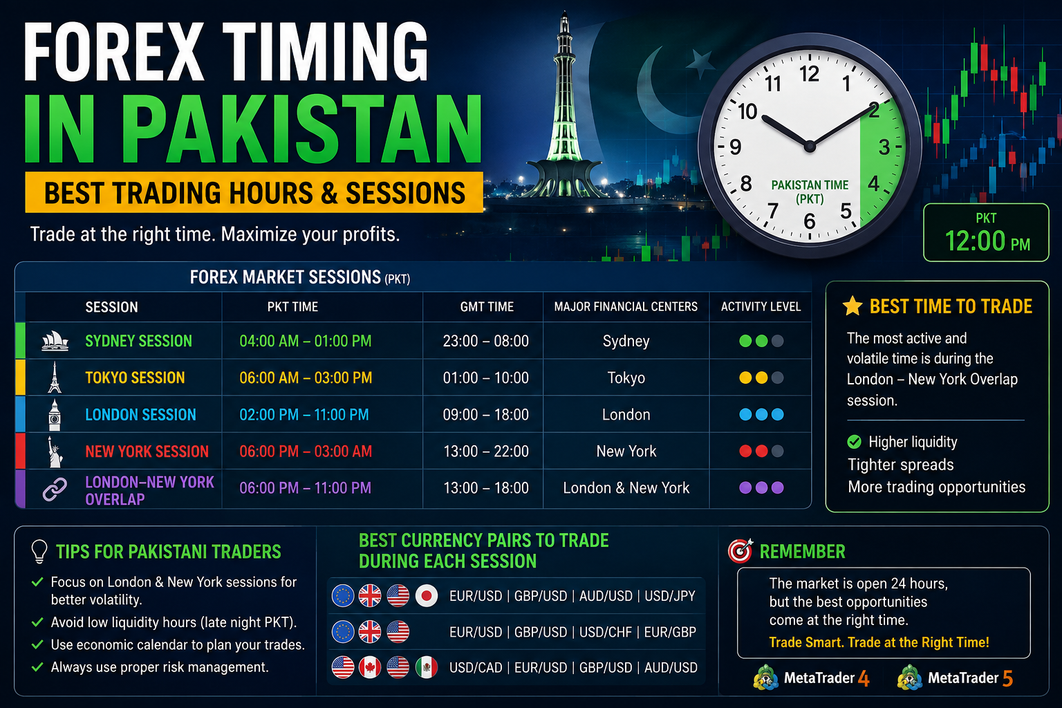 Forex Timing in Pakistan Best Trading Hours & Sessions