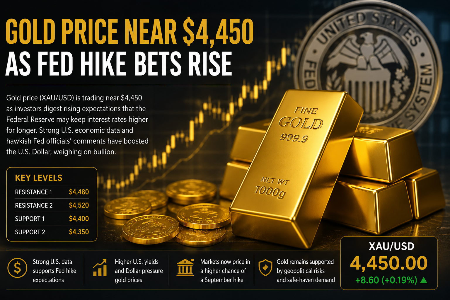 Gold Price Near $4,450 as Fed Hike Bets Rise