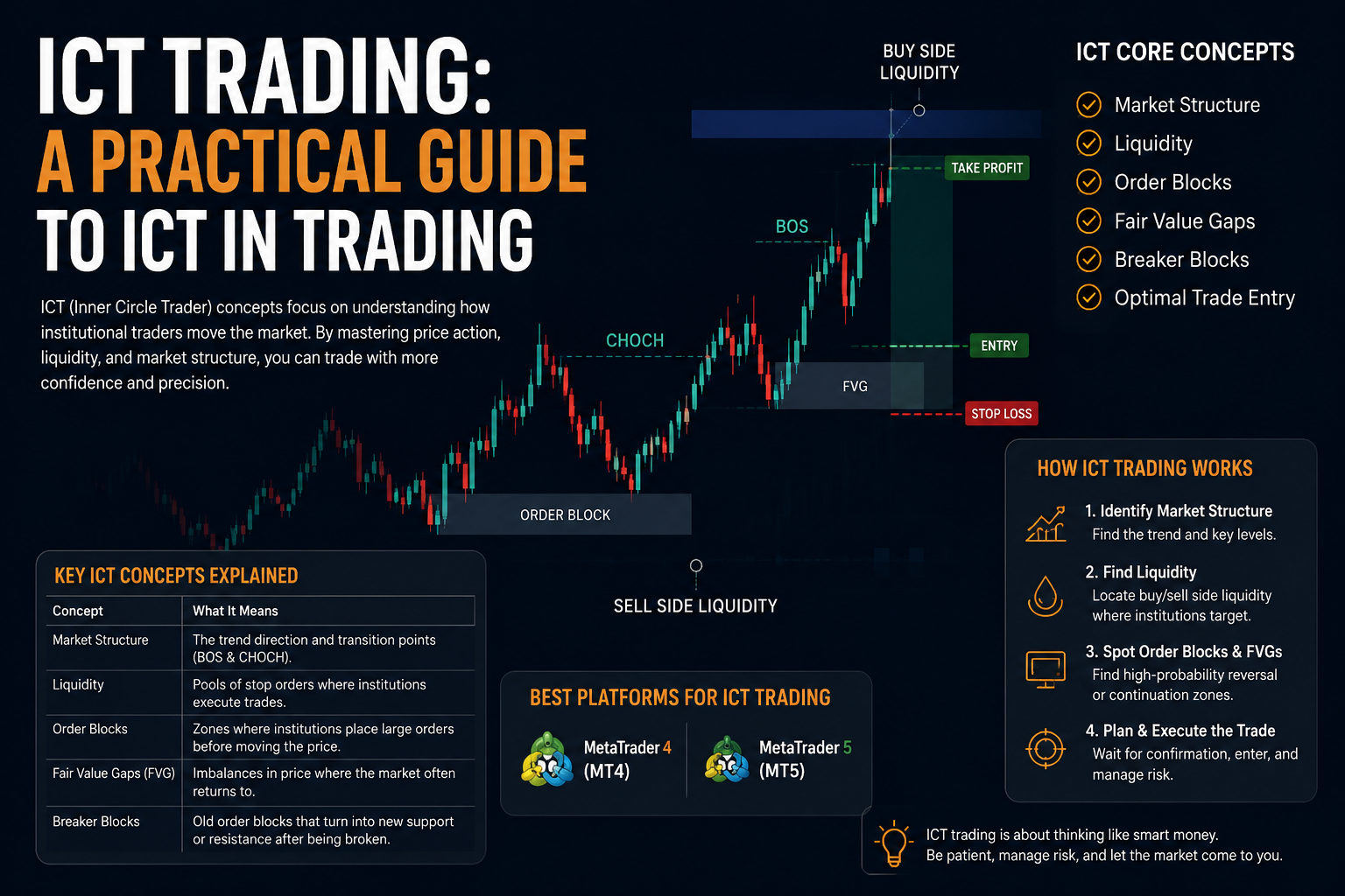 ICT Trading A Practical Guide to ICT in Trading