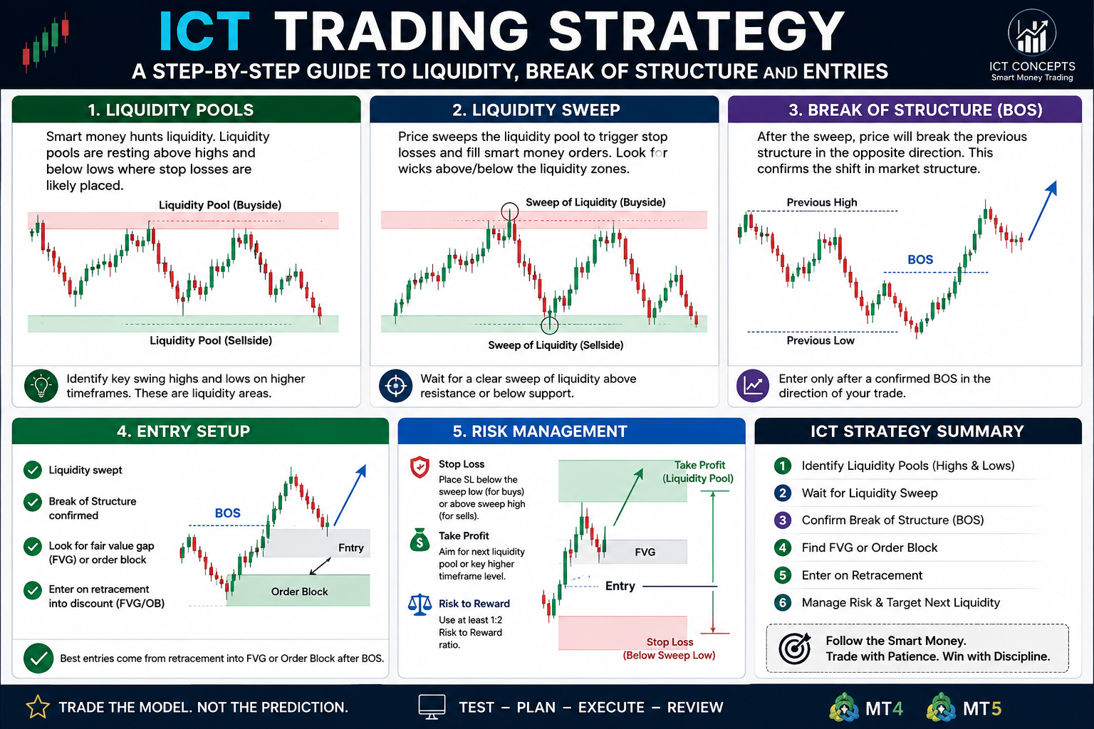 ICT Trading Strategy A Step-by-Step Guide to Liquidity, Break of Structure and Entries