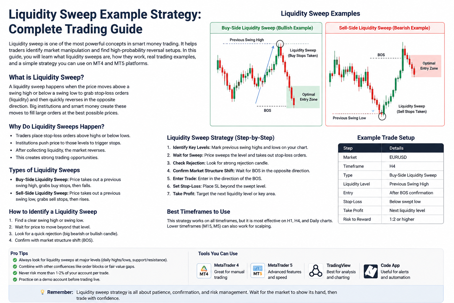Liquidity Sweep Example Strategy Complete Trading Guide