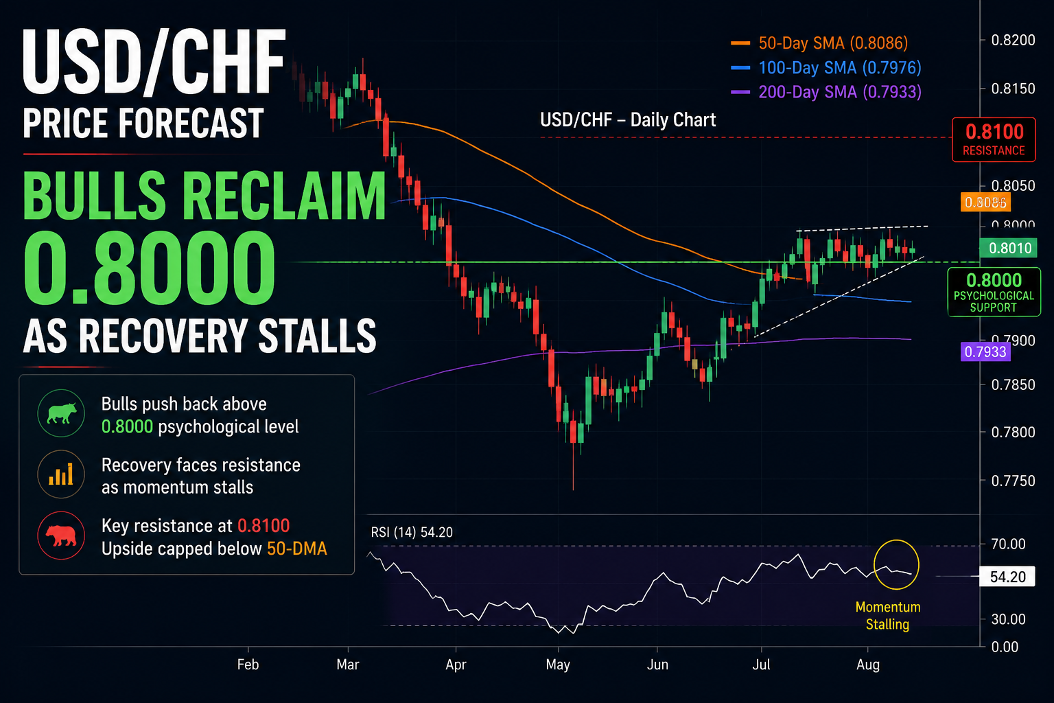USDCHF Price Forecast Bulls Reclaim 0.8000 as Recovery Stalls