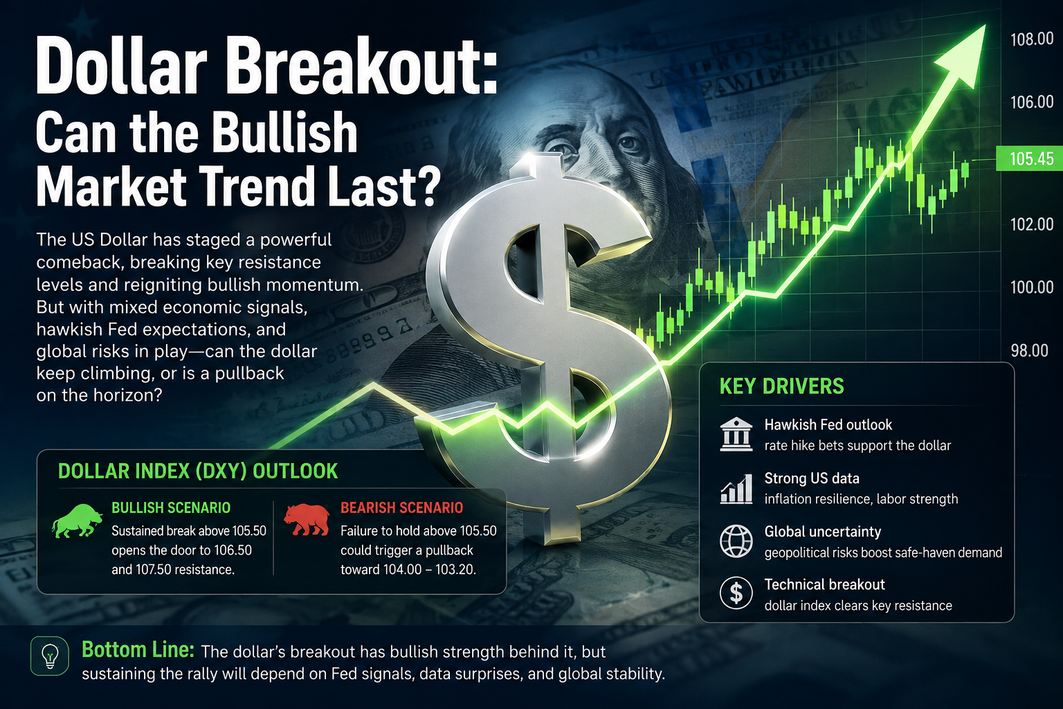 Dollar Breakout Can the Bullish Market Trend Last
