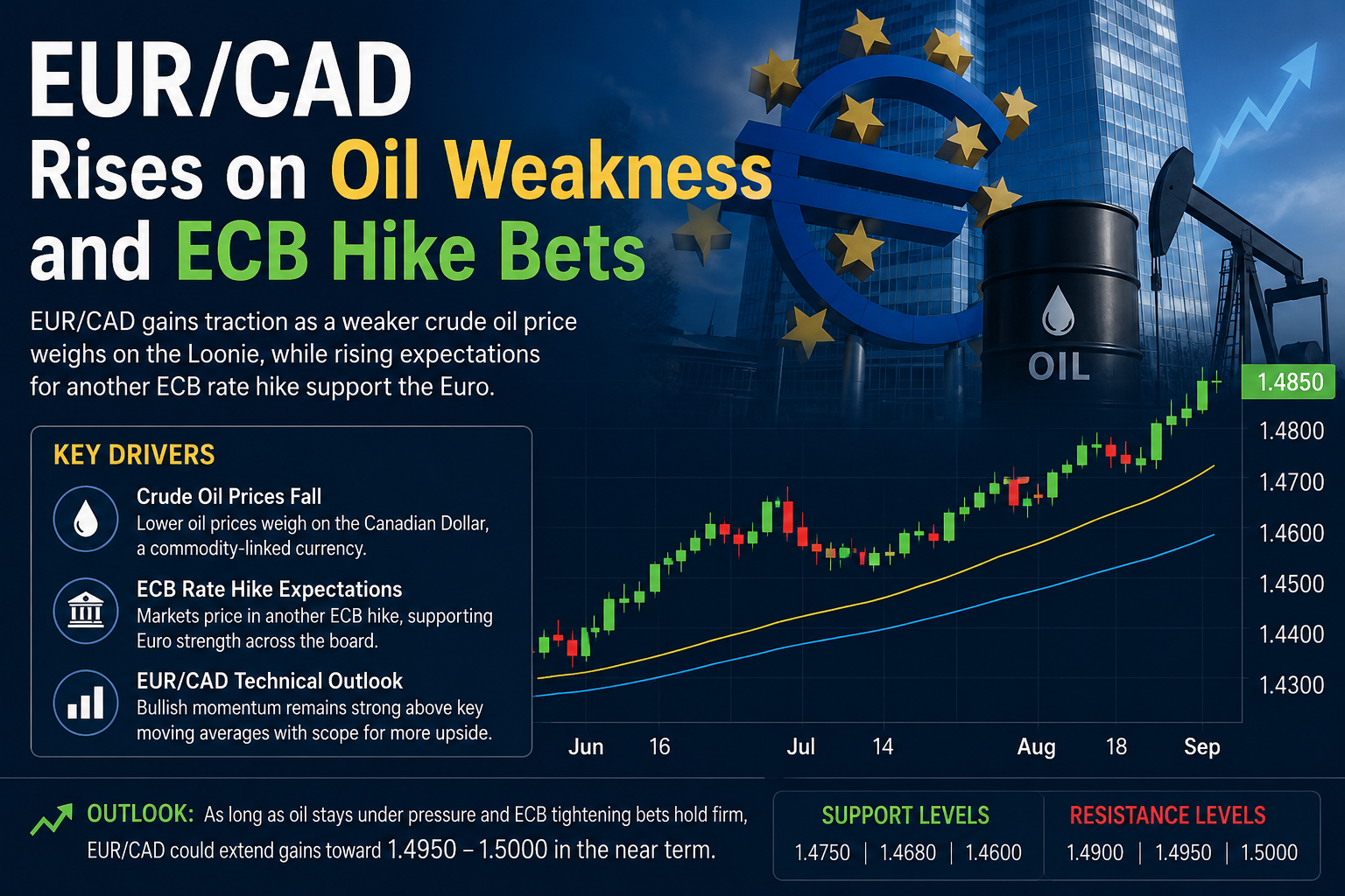 EURCAD Rises on Oil Weakness and ECB Hike Bets