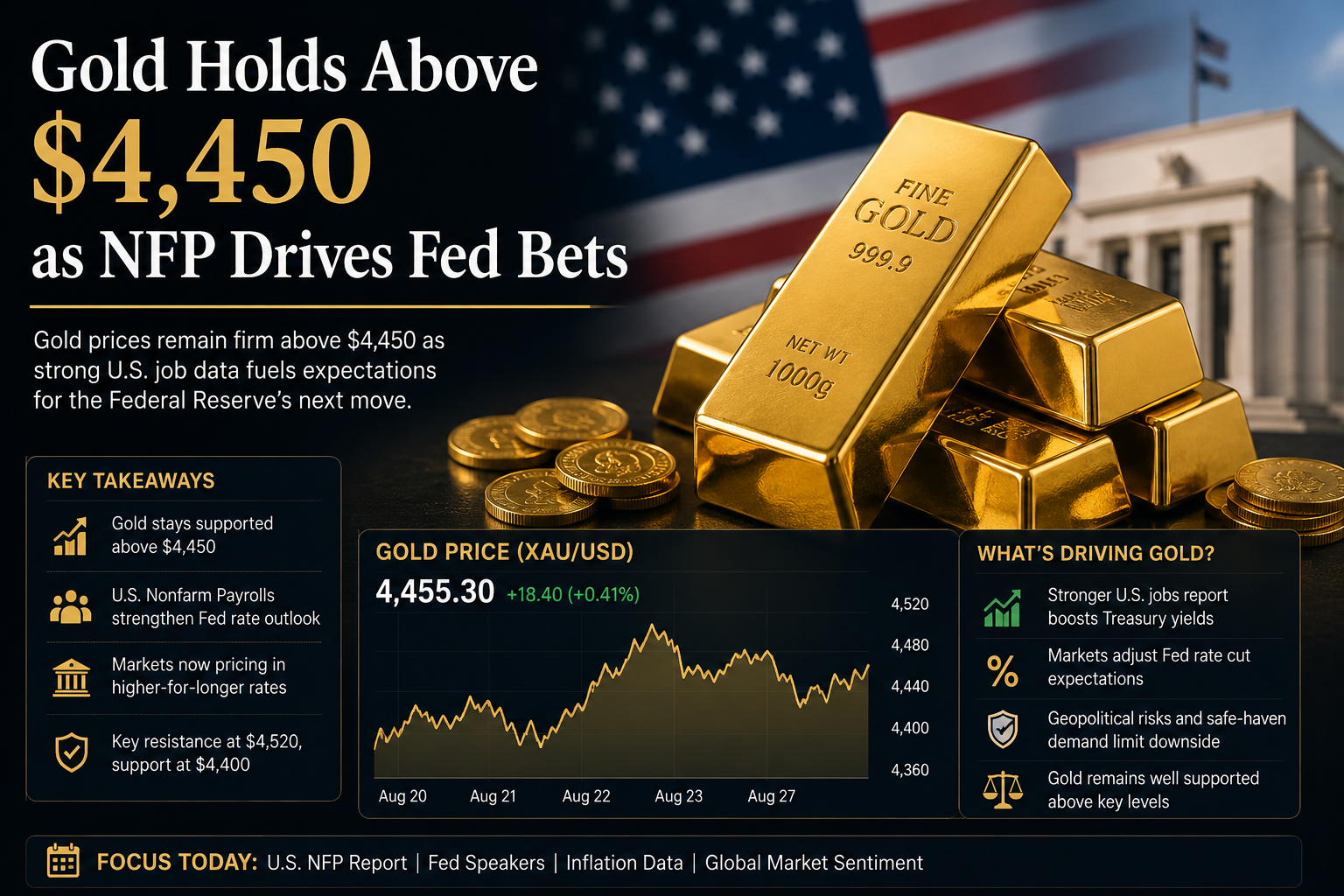 Gold Holds Above $4,450 as NFP Drives Fed Bets
