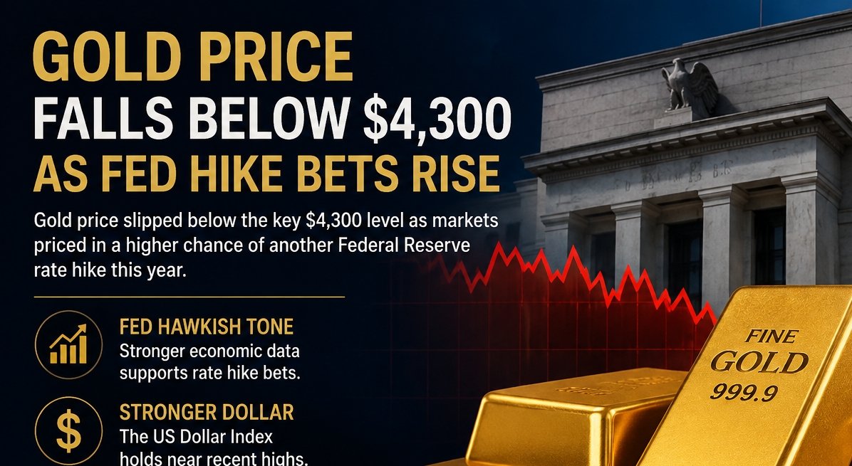 Gold Price Falls Below $4,300 as Fed Hike Bets Rise