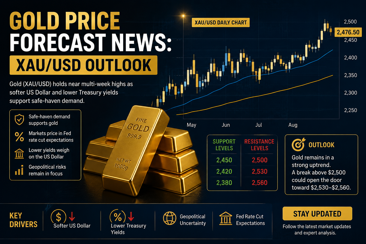 Gold Price Forecast News XAUUSD Outlook