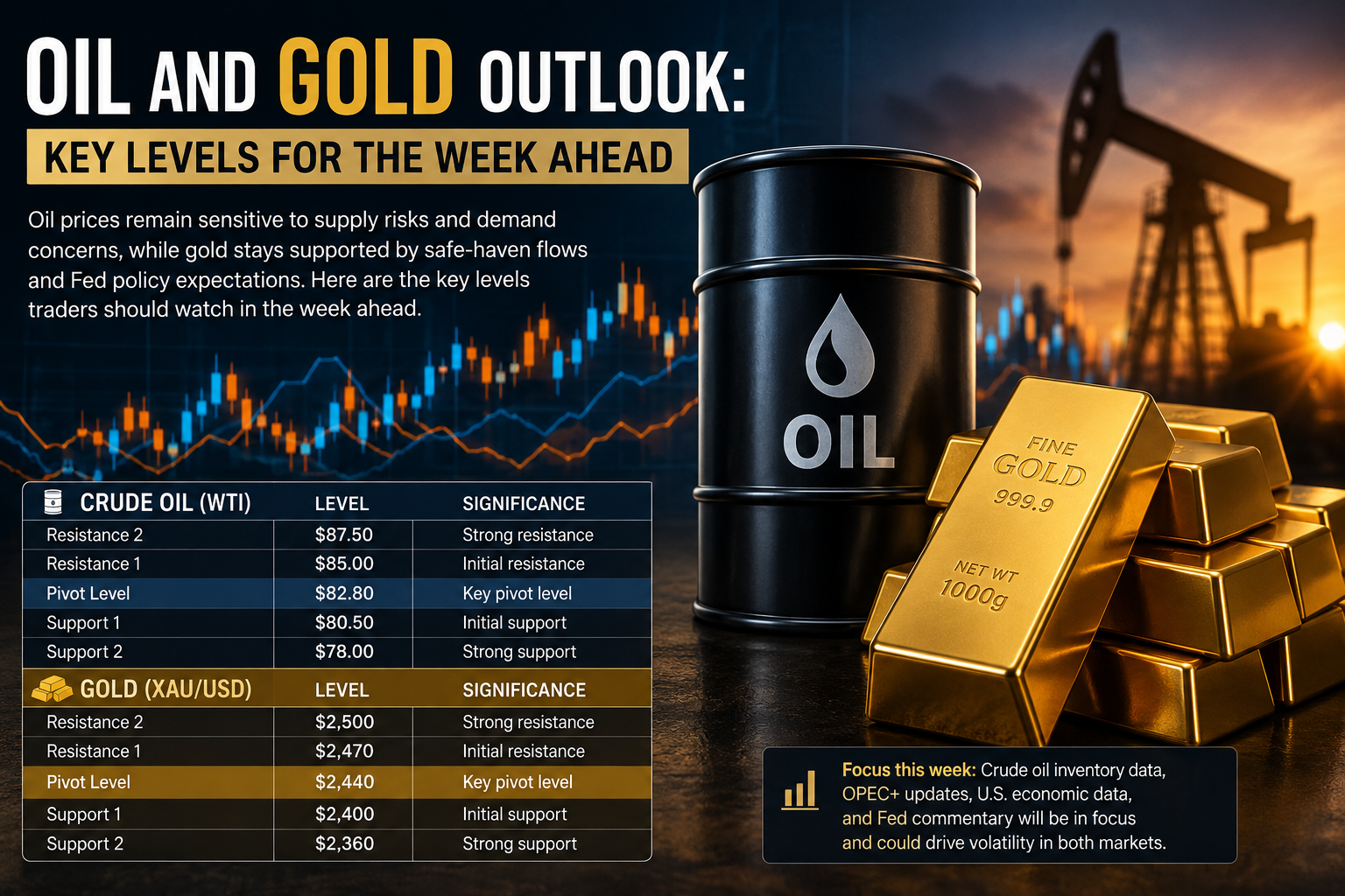 Oil and Gold Outlook Key Levels for the Week Ahead