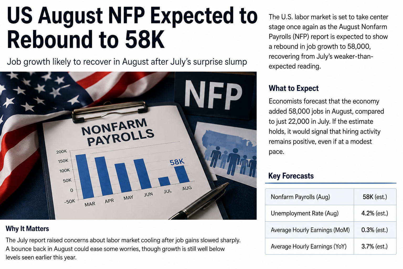 US August NFP Expected to Rebound to 58K
