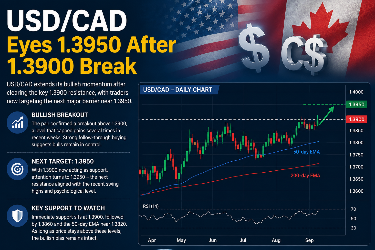 USDCAD Eyes 1.3950 After 1.3900 Break